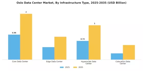 Oslo Data Center Market Segment Image 2