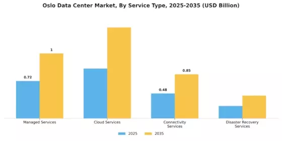 Oslo Data Center Market Segment Image 3
