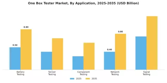 One Box Tester Market Segment Image 0