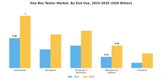 One Box Tester Market Segment Image 1