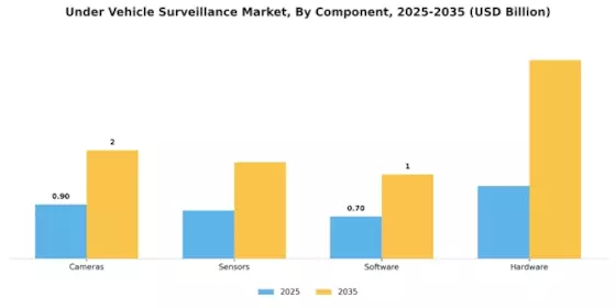 Under Vehicle Surveillance Market Segment Image 1