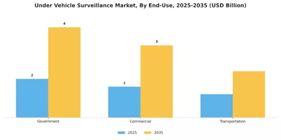 Under Vehicle Surveillance Market Segment Image 2