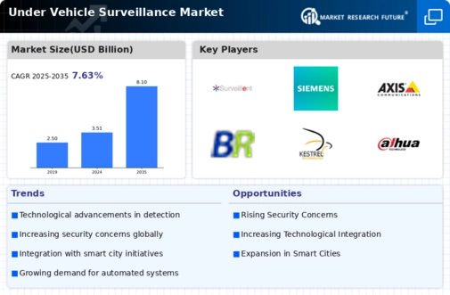 Under Vehicle Surveillance Market Infographic
