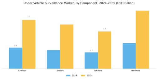 Under Vehicle Surveillance Market Segment Image 1