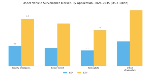 Under Vehicle Surveillance Market Segment Image 2
