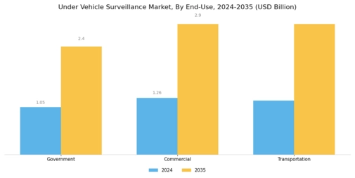 Under Vehicle Surveillance Market Segment Image 3