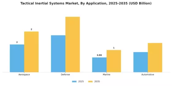Tactical Inertial Systems Market Segment Image 0