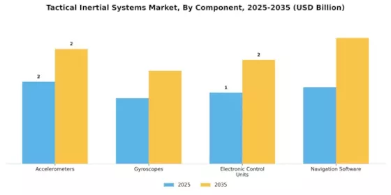 Tactical Inertial Systems Market Segment Image 1