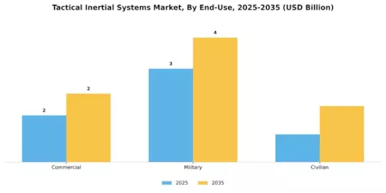 Tactical Inertial Systems Market Segment Image 2