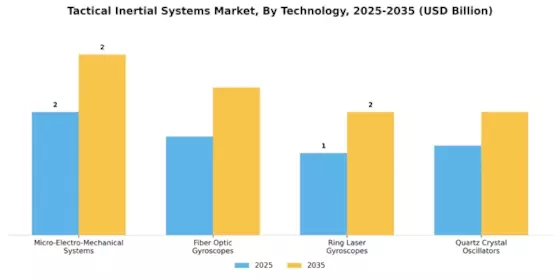 Tactical Inertial Systems Market Segment Image 3