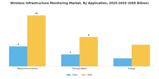 Wireless Infrastructure Monitoring Market Segment Image 0