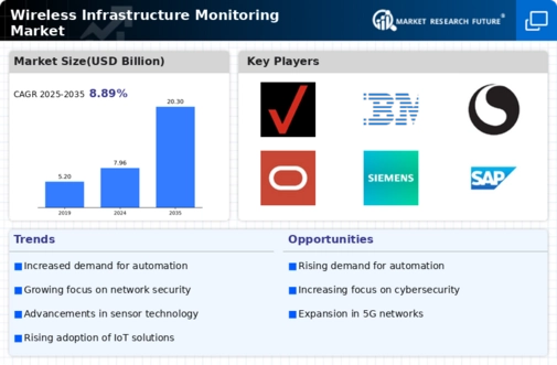 Wireless Infrastructure Monitoring Market Infographic