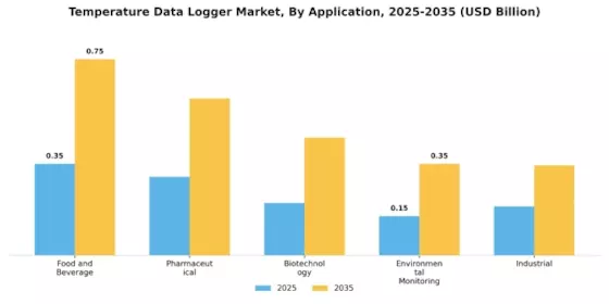 Temperature Data Logger Market Segment Image 0
