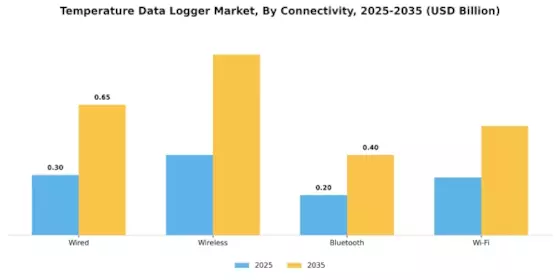 Temperature Data Logger Market Segment Image 1