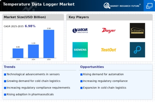 Temperature Data Logger Market Infographic