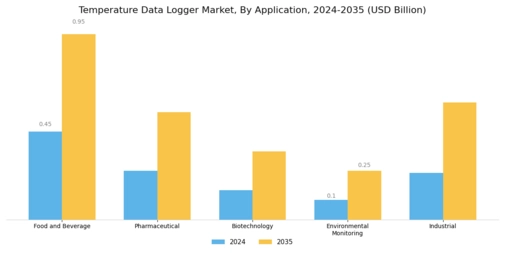 Temperature Data Logger Market Segment Image 0