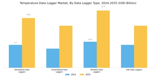 Temperature Data Logger Market Segment Image 1