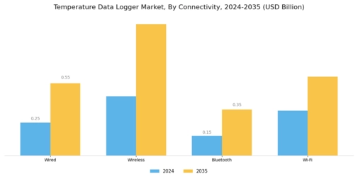 Temperature Data Logger Market Segment Image 2