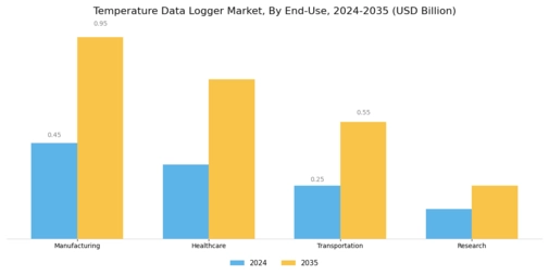 Temperature Data Logger Market Segment Image 3