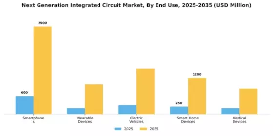 Next Generation Integrated Circuit Market Segment Image 1
