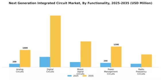 Next Generation Integrated Circuit Market Segment Image 3