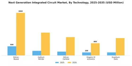 Next Generation Integrated Circuit Market Segment Image 2