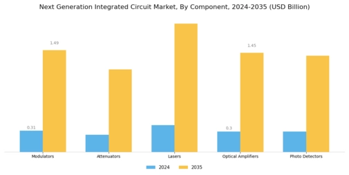 Next Generation Integrated Circuit Market Segment Image 0
