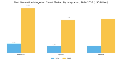 Next Generation Integrated Circuit Market Segment Image 1