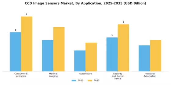 Ccd Image Sensors Market Segment Image 0