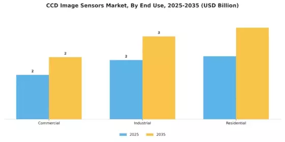 Ccd Image Sensors Market Segment Image 1