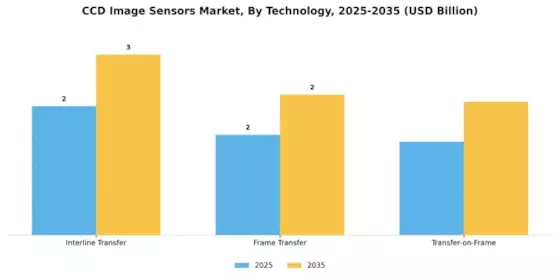 Ccd Image Sensors Market Segment Image 2