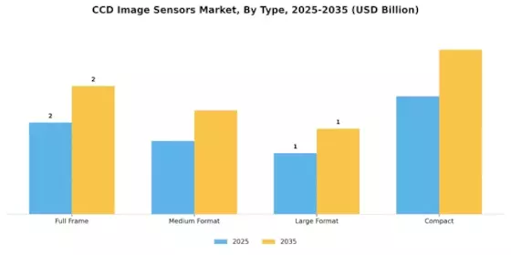 Ccd Image Sensors Market Segment Image 3