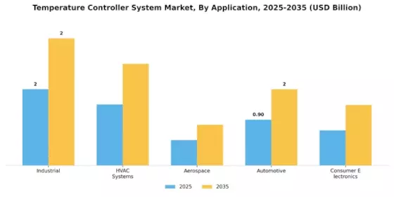 Temperature Controller System Market Segment Image 0