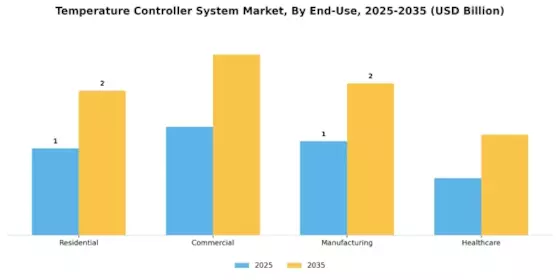 Temperature Controller System Market Segment Image 1