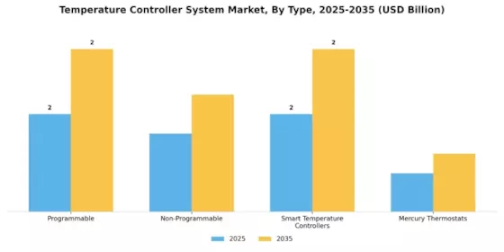 Temperature Controller System Market Segment Image 3