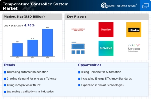 Temperature Controller System Market Infographic