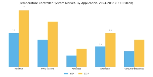 Temperature Controller System Market Segment Image 0