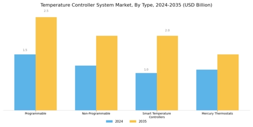 Temperature Controller System Market Segment Image 1
