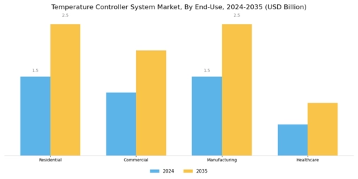 Temperature Controller System Market Segment Image 2