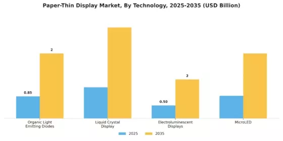 Paper Thin Display Market Segment Image 3