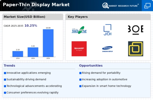 Paper Thin Display Market Infographic