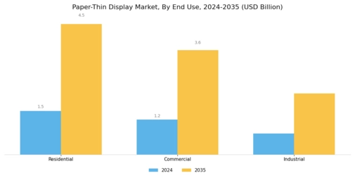 Paper Thin Display Market Segment Image 2