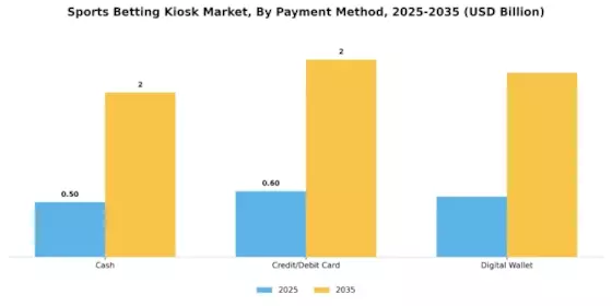 Sports Betting Kiosk Market Segment Image 2