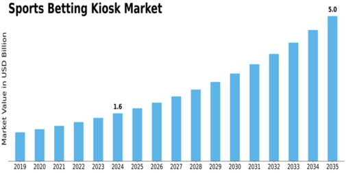 Sports Betting Kiosk Market Size