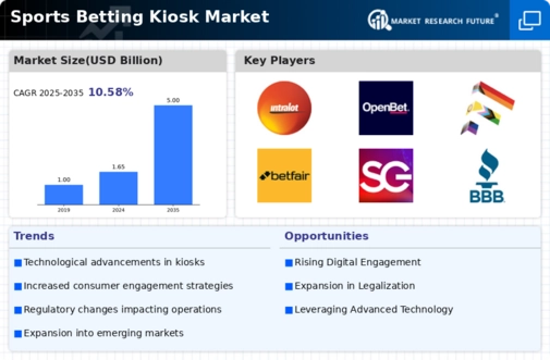 Sports Betting Kiosk Market Infographic