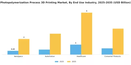 Photopolymerization Process 3D Printing Market Segment Image 1