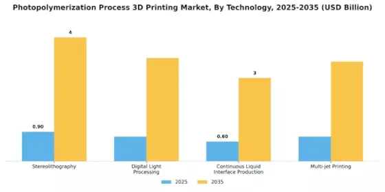 Photopolymerization Process 3D Printing Market Segment Image 3