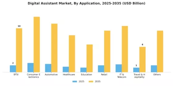 Digital Assistant Market Segment Image 1