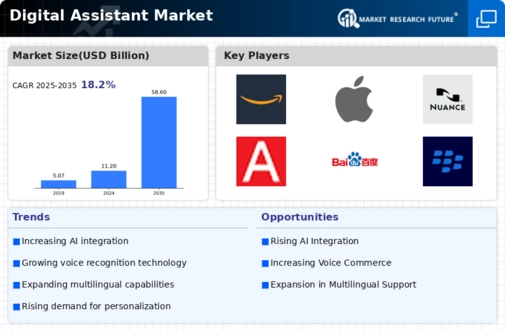Digital Assistant Market Infographic