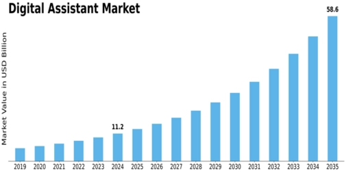 Digital Assistant Market Size